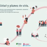 Guía "Sexualidad y planes de vida. El derecho al disfrute de una sexualidad plena, responsable, consentida, respetuosa y en condiciones de igualdad para todas las personas con discapacidad".
